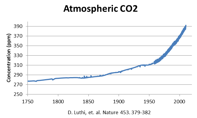 rising CO2 concentrations